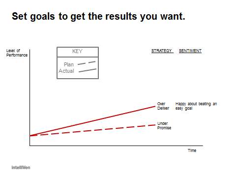 Set goals to get the results you want base